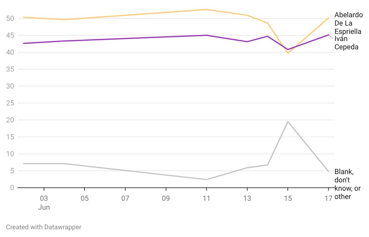 CorKane's tweet photo. A look at the polling ahead of Colombia's presidential runoff on Sunday. Conservative De La Espriella holds a steady lead https://t.co/AP7j6LKrI6 https://t.co/lLWV8v3r8v