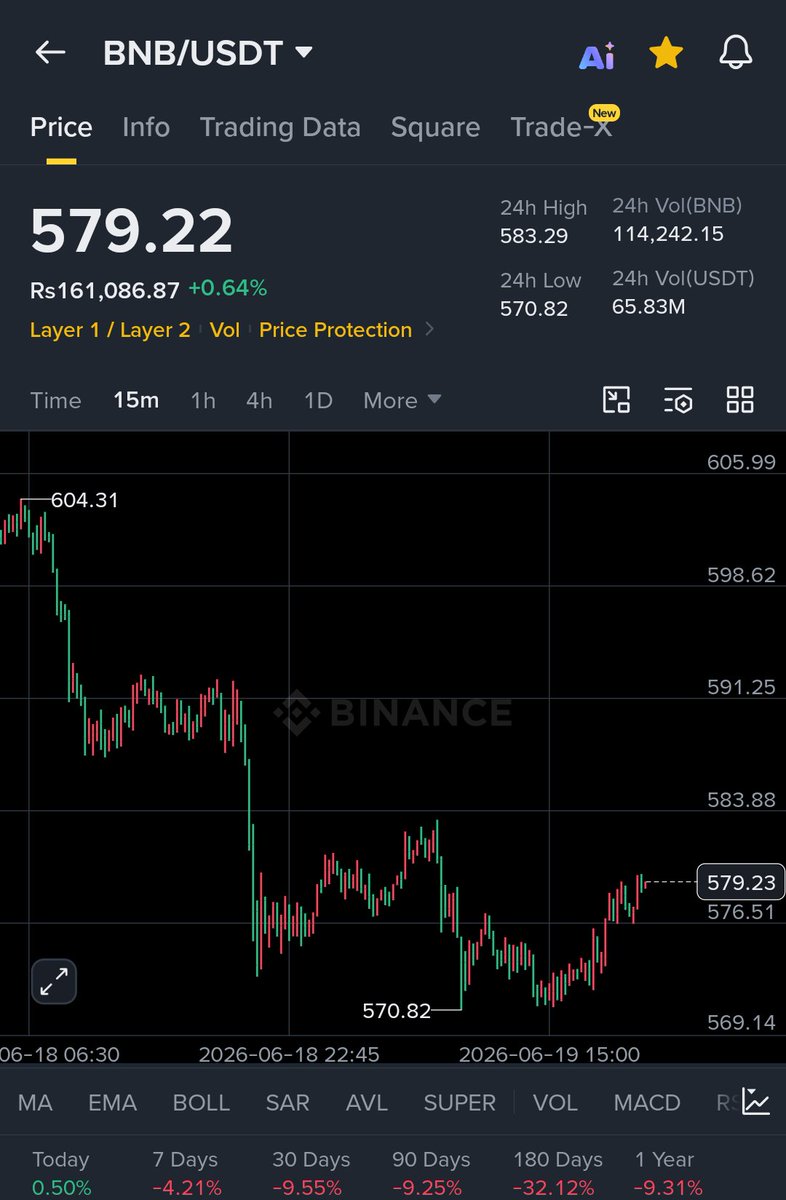 Bit_Tycoon's tweet photo. ๐ $BNB is bouncing from the 570 support zone and reclaiming 579. Bulls are building momentum, but a break above 584 is needed for the next leg up.
Targets: 591 โ 598 ๐
Watching closely. ๐๐ฅ
#BNB #BinanceCoin #Crypto #Altcoins https://t.co/A6BDELYs4l