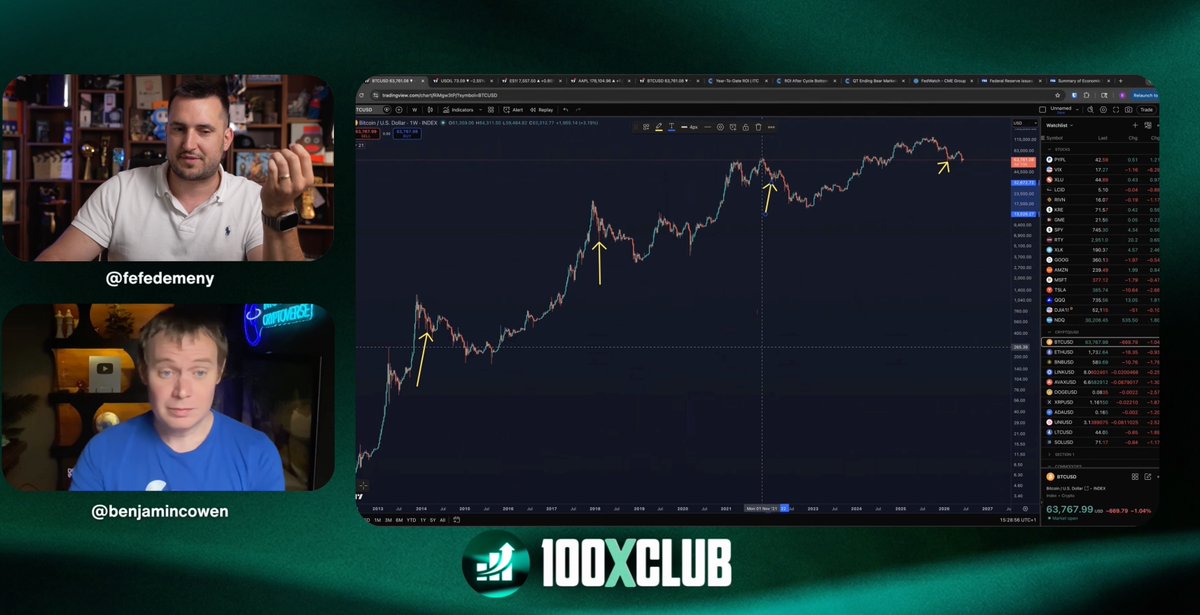 FefeDemeny's tweet photo. Bitcoin: This Is Where We Bottom

My chat with @benjamincowen is live on the 100XClub YouTube channel

You do not want to miss this: https://t.co/H8YvxeYBgT https://t.co/8xMYzifi5n