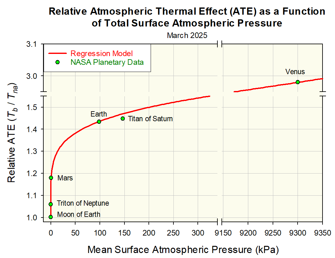 NikolovScience's tweet photo. Rene,
Open systems such as planetary atmospheres CANNOT and do NOT retain heat! That's dictated by the 2nd Law of Thermodynamics.

Your thought experiment is refuted by NASA planetary data analyzed in our 2017 paper, where we've shown numerically that the Atmospheric Thermal Effect (incorrectly named "greenhouse effect") only depends on total atmospheric pressure and is INDEPENDENT of atmospheric composition. See attached graphs.

Data trump "thought experiments"!