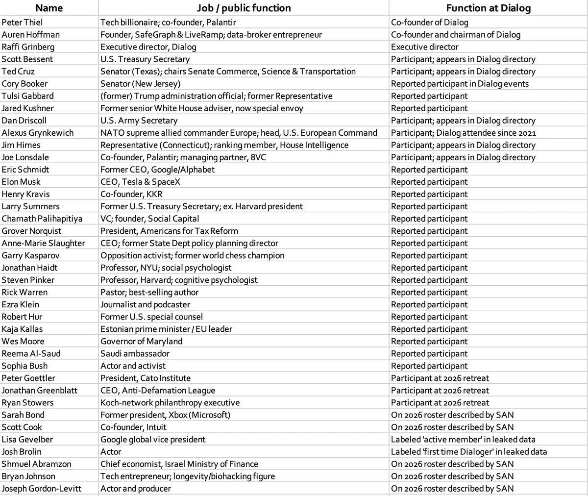 sasha_latypova's tweet photo. If anyone still thinks Tulsi Gabbard is a freedom hero, "exposing Fauci" LMAO!!!  - she is in the satanic globo-pedo-fascist club, aka  "Dialogue" founded by Peter Thiel.  Here is a partial list of the club of 222 members which was published by Wired: https://t.co/v2S1iUyPkH