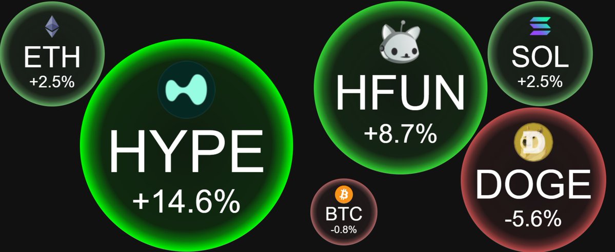 HypedLaunches's tweet photo. 🚀 $HYPE is leading the market.
24H Performance:
🟢 $HYPE +14.6%
🟢 $HFUN +8.7%
🟢 $ETH +2.5%
🟢 $SOL +2.5%
🔴 $BTC -0.8%
🔴 $DOGE -5.6%
Hyperliquid strength continues to stand out.
$HYPE #Hyperliquid #HyperEVM https://t.co/Ok0JLTrv6b