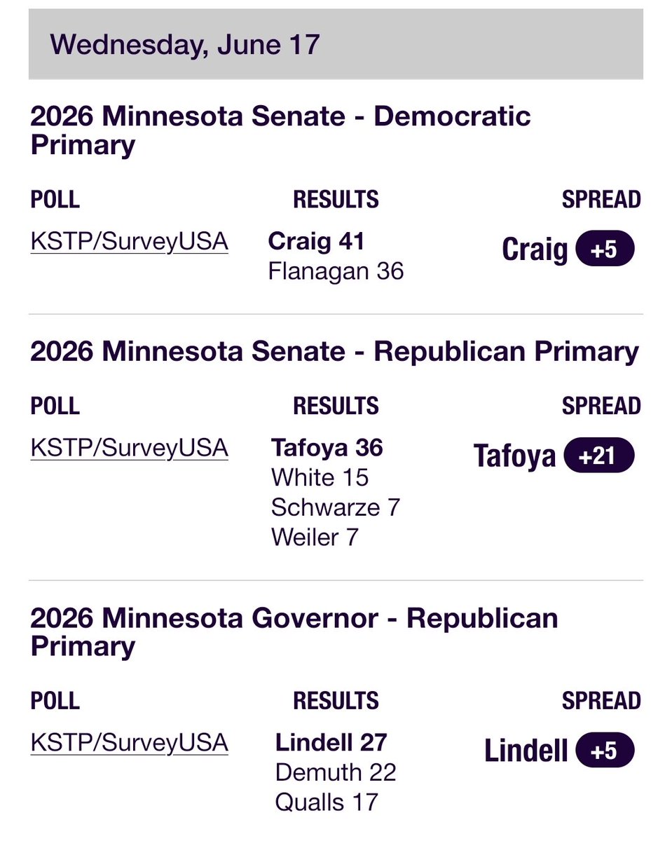 bradigan0's tweet photo. @chicanery134 @prem_thakker Once again, Google is your friend. You're the one trying to justify why being down in a poll actually means being up by 30 lmao. Literally coping by definition. Go be an establishment operative somewhere else, I'm done here. https://t.co/mx5dzmM9du