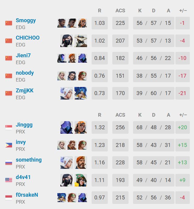 VALO2ASIA's tweet photo. Do NOT let the scoreboard fool you. This game was an absolute war https://t.co/kaUlTzGL3S