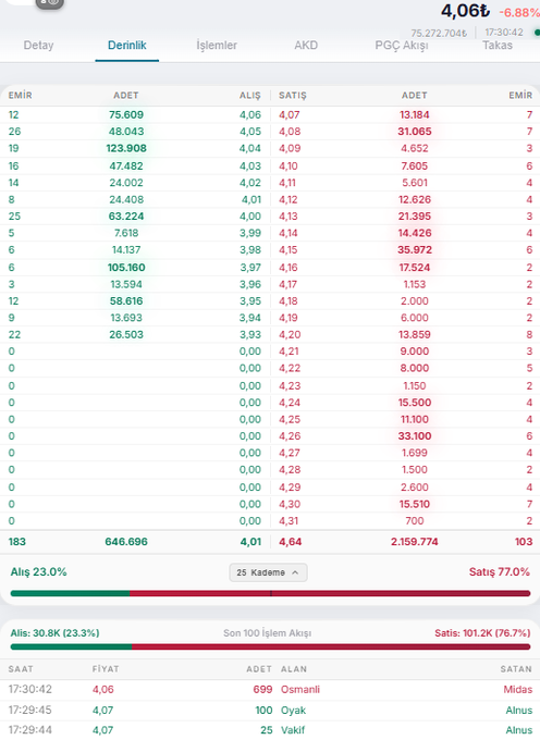 MeGuedon's tweet photo. Haberleri okurken arka planı da görün!
Gaza geleni %7 içeri aldılar! 
4.58 e dikkat dedim 4.60 dan çaktılar!✅
Yorumlarımı mutlaka okuyun bir hazine yatıyor.😉 https://t.co/TebnjsZ81o