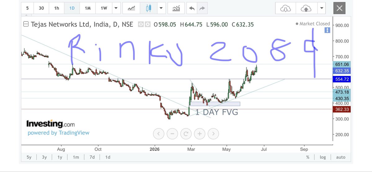 rinku2089's tweet photo. #Tejasnetwork 
#Indianstockmarket
 
I have taken position in March 
#tejasnetwork
#awchl 

Tejas is one of portfolio holding reason is chart attached 

#portfolio is updated as 13/6/26 https://t.co/lb2Q8AiuvU
