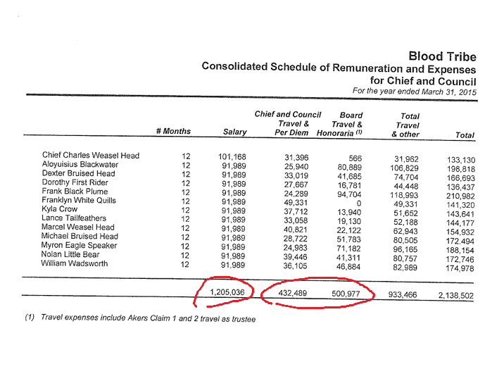 Shotsy10's tweet photo. @cbcwatcher Taxpayers and band members...are calling for an audit of every First Nations chief and councillor receiving Govt funding.... https://t.co/x3qp1b7fOe