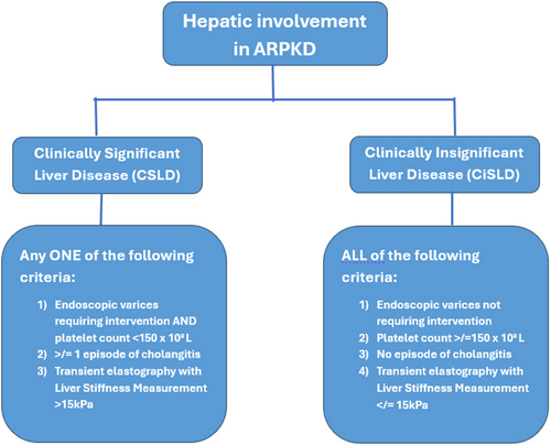 JPGNReports's tweet photo. Kurkal &amp; Gupte 🚨 New way to classify liver disease in #ARPKD kids! 

Moving beyond kidney-focused systems → simple, clinically meaningful categories (#CSLD vs #CiSLD) 🌍 

90%+ expert agreement.  👀 

#PedsGI #LiverTwitter #GiTwitter
Read: https://t.co/j7hvlbDyE0 https://t.co/OZUJUWpnnx