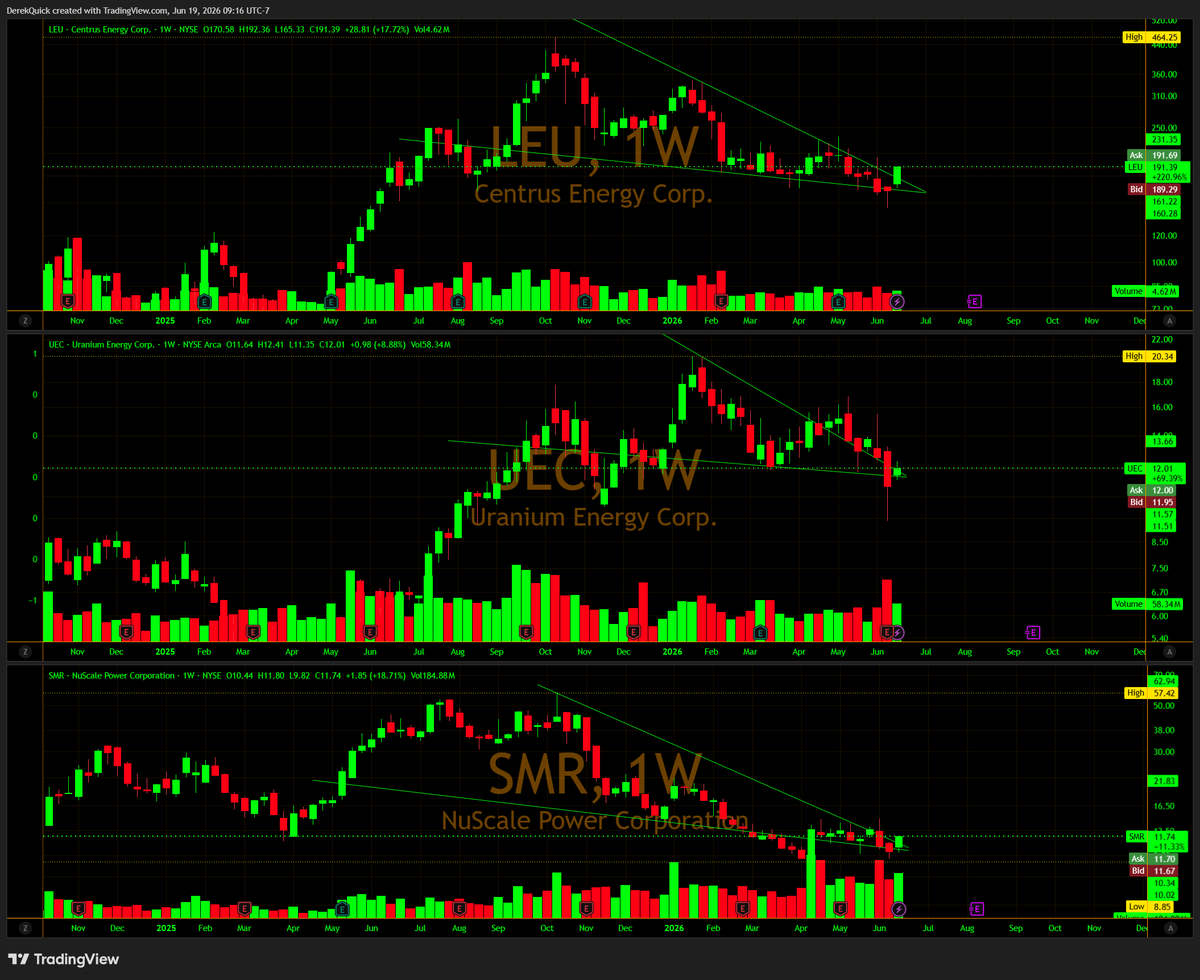 derekquick1's tweet photo. The top 3 most important stocks for Nuclear &amp; Uranium in the U.S. $LEU $UEC $SMR COMBINED have around the same market cap the last week as DOGECOIN &amp; crypto is in a bear market! Massive upside for these critical AI bottleneck stocks. The falling wedge breakout will be epic. https://t.co/xuvrqDTiUL