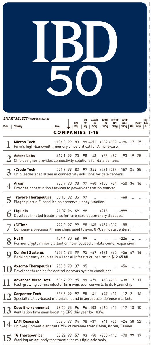 AlexMarenco1's tweet photo. Top 15 IBD50 stocks, a gage of what the high-octane names are doing. #money #stocks #investors #IBD50 #FFTY https://t.co/jl56ZTV5Xy