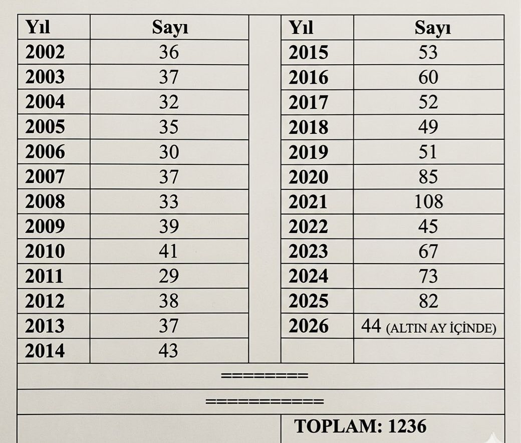 EmniyetTS's tweet photo. Terörle mücadeleden daha fazla canımızı intihar sorununa kurban verdik.

Artan vakalar, çözümsüz kalan konular ve yaşanan suskunluk ile bu sorun çözülemez.

İntiharları teşvik etmemek adına konuşmamak görmezden gelmeye dönmektedir. Teşkilat mensuplarımızı değersiz hissettirmektedir.

 #PolisiDuyunSnRTE

@RTErdogan @iletisim @hasandogan