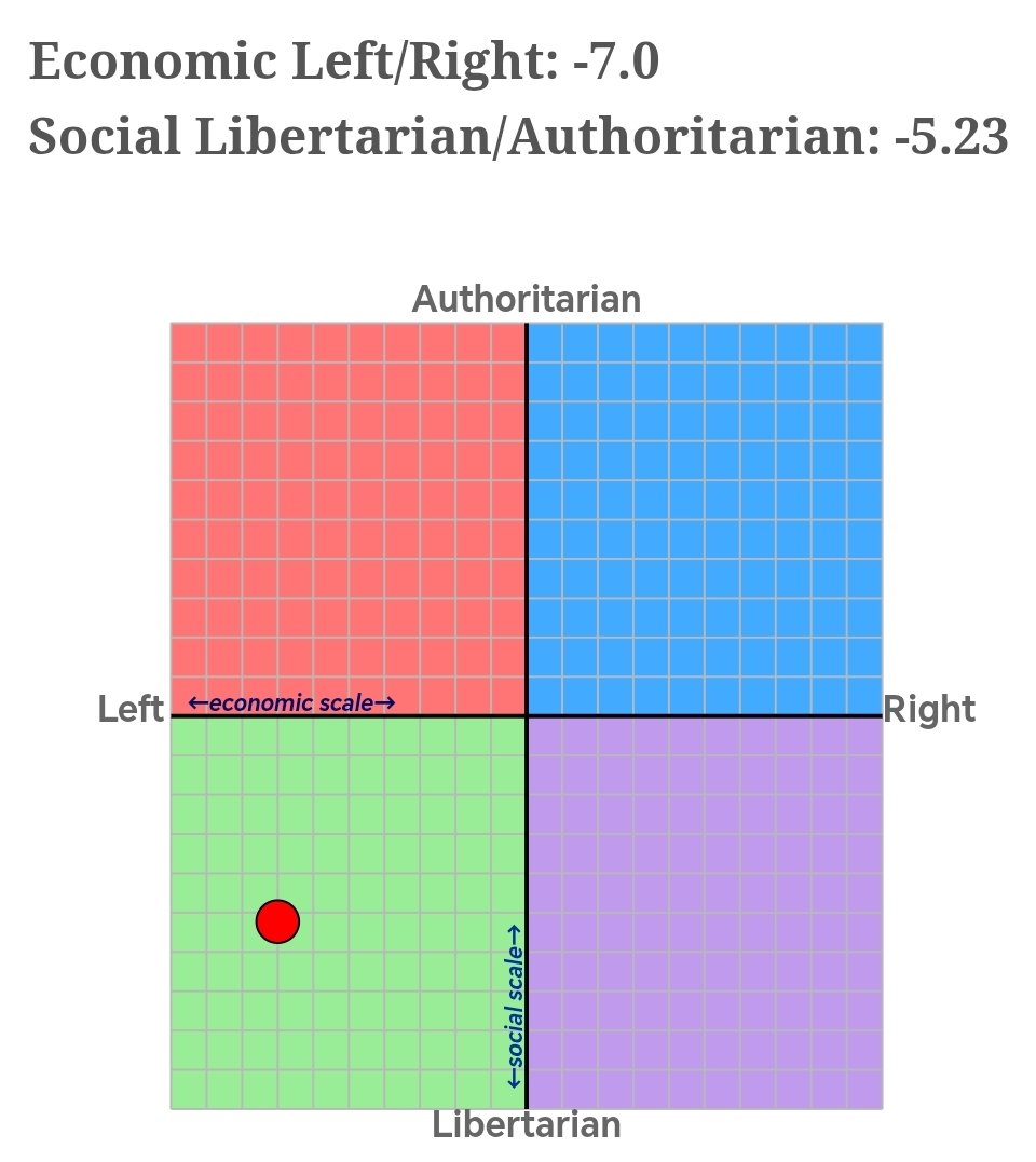 CSmyth2001's tweet photo. @TrisBurnedLands @TonyMallon14 Here's mine, I think I'm just as left but more libertarian https://t.co/5m51QdPUAP