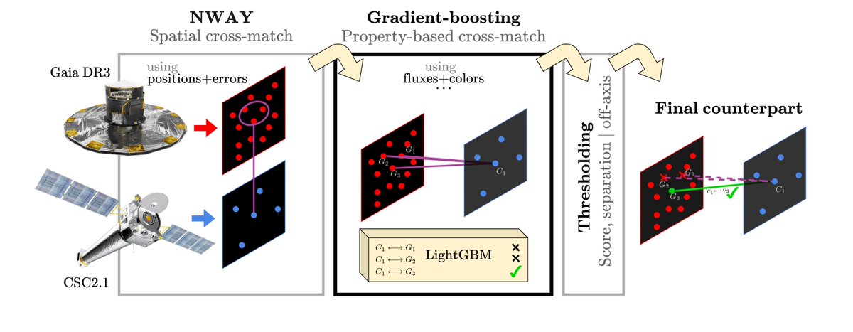 samuelperezdi's tweet photo. Introducing The Chandra-Gaia Catalog of Counterparts.

We cross-match X-ray sources from Chandra with their optical counterparts in Gaia, using machine learning instead of position alone to resolve ambiguous matches. 

🔭Webpage + Catalog + Paper: https://t.co/K9ZXyn2ugL https://t.co/RDj4vKWjK9