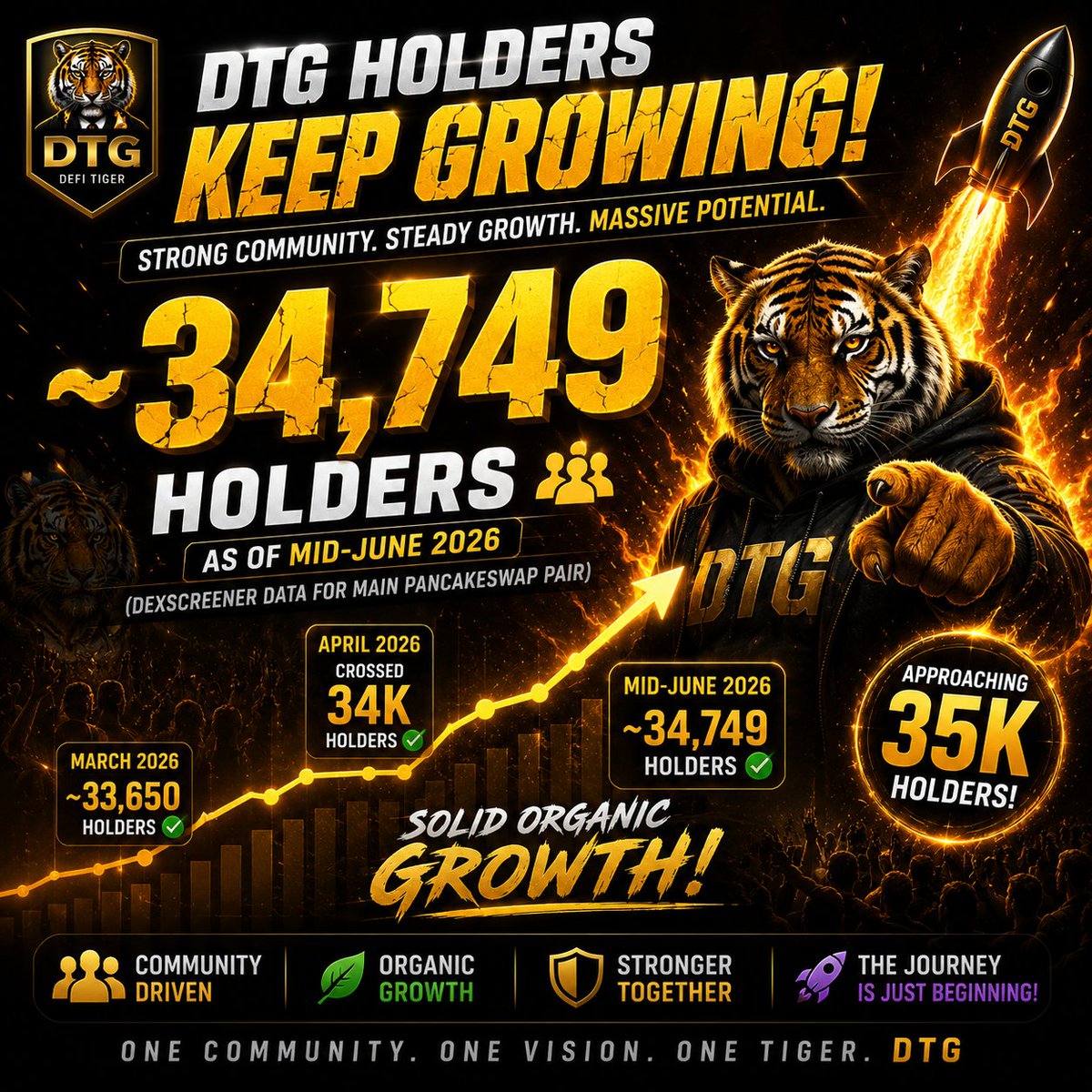Payetyconcept's tweet photo. 👥 Current Holder Count: ~34,749 holders (DexScreener data for the main PancakeSwap pair).
📈 Growth Milestones: ✅ Crossed 34K holders in April 2026
✅ Around 33,650 holders in March 2026
✅ Now approaching 35K holders
🌱 This reflects organic growth,for DTG ecosystem. 🔥 $dtg https://t.co/2Jb8lInBJJ