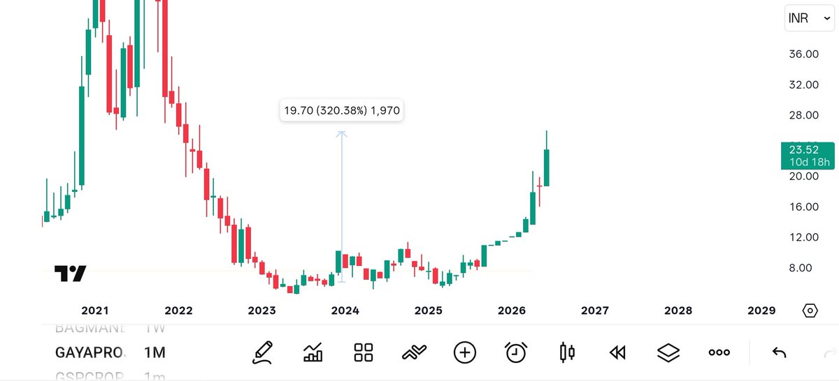 iKartik0's tweet photo. Gayatri Project 280% 

#StockMarket / #StockMarketIndia
#ShareMarket / #Nifty / #BankNifty
#Investing / #Trading
#StocksToWatch https://t.co/Xaz3MuUTAH