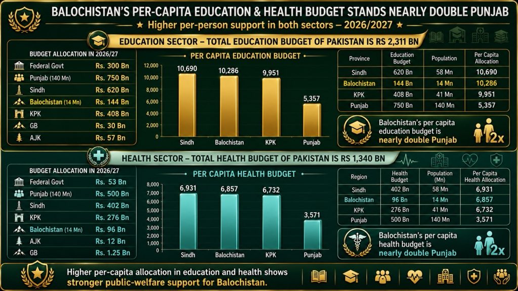 akbarBugti666's tweet photo. Balochistan’s education and health allocations show stronger per-person support for the province in 2026/27. With Rs. 144 billion for education and Rs. 96 billion for health, Balochistan’s per-capita spending stands nearly1/2
#BalochistanBudget2026
#بجٹ_میں_بلوچستان_کا_بڑا_حصہ https://t.co/VBmnncNIJV