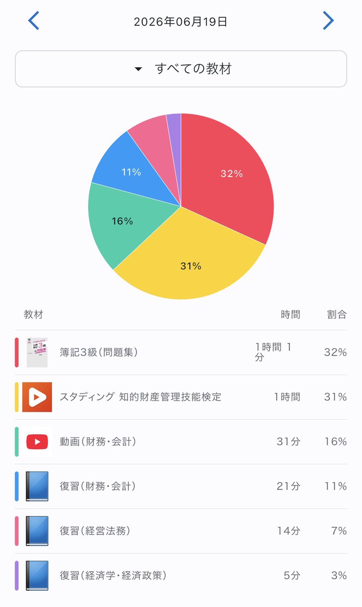 StudyAccount_zZ's tweet photo. 6月19日(金)

スタディング【知的財産管理技能検定3級】
・第3章 実用新案法
→webテキストをinputした

YouTubeで電卓の動画を見て学んだ

8/19に簿記2級を申込してあるから,
それまでに電卓を使えるようにしないと！

#勉強垢 #資格勉強
#勉強垢さんと一緒に頑張りたい https://t.co/tewzWP88Ef