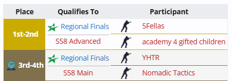 WhySoTqze's tweet photo. Adding another ESEA IM trophy to the cabinet!
🏆 🏆 🏆

Pug roster with no prac and undefeated in playoffs. Although I did most of the work - huge props to all the guys we played with throughout the season.

@noirooooo 
@xuecs2 
@PonticCS 
@DanCS2_ 
Ayz
kozume
B1gboss- https://t.co/4c3AMVFCZV