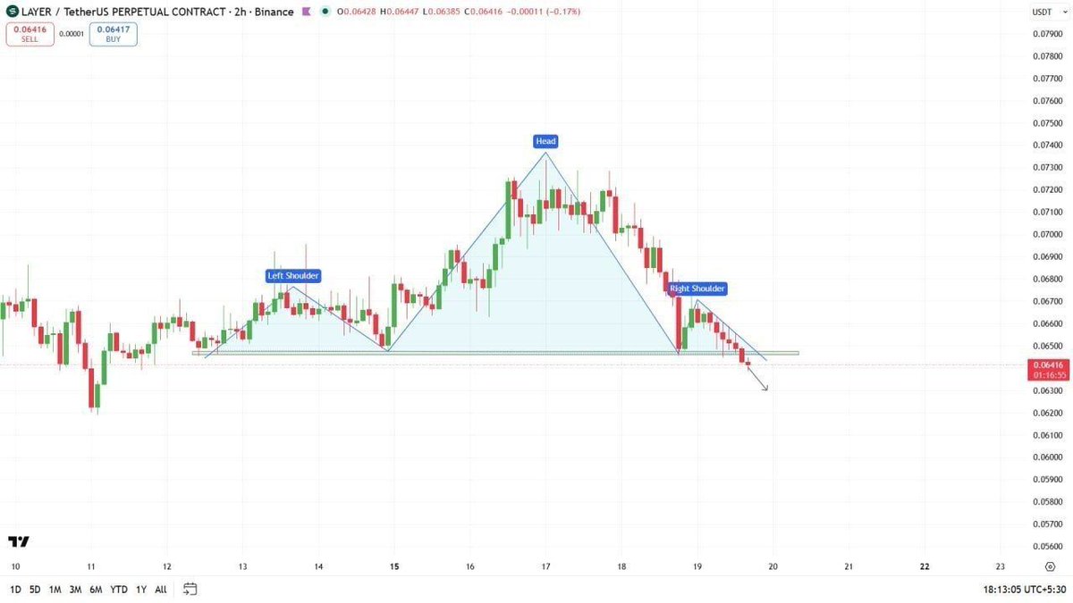 RandiProcoin's tweet photo. $LAYERUSDT looks bearish after the breakdown. We might see a dump soon, and it could go lower. Keep an eye on it. #Updates #Analysis 

Check out the link on my profile to join my telegram Group and send a DM for more information and updates. 💯 https://t.co/A3Cx2Bosv0