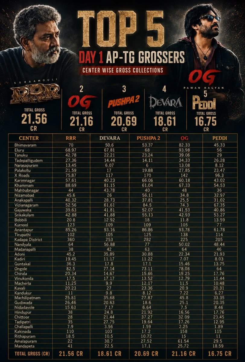 gopi4_pspk's tweet photo. Telugu States AP - TG 1st Day Top 5 Grossers...
SS Rajamouli 👑 

Pawan Kalyan 👑 

And The Rest...

RRR/OG
Pushpa2
Devara
Peddi https://t.co/yi2FqSgLyL