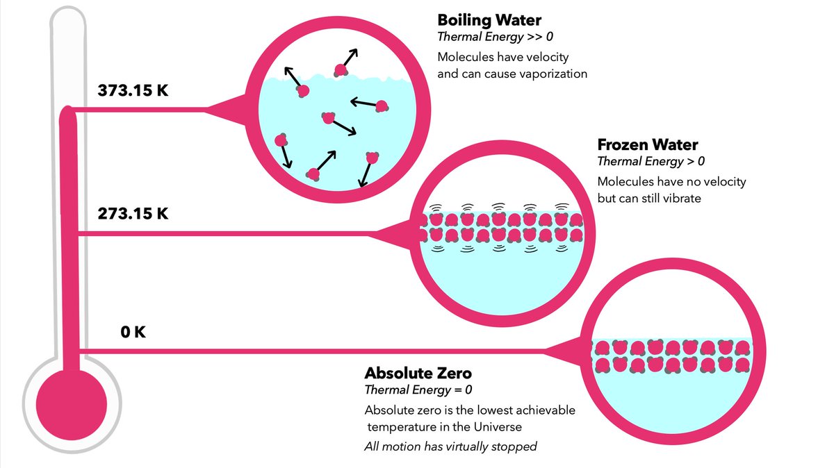BrianBurmaster's tweet photo. Wm Thomson [Lord Kelvin] made many thermal measurements and then in 1848, based on the Laws of Thermodynamics, computed that there was an Absolute Zero Temperature [-273.15 C]. With the Kelvin scale, there are no Negatives.

178 years later [2026], Absolute Zero is validated https://t.co/7BgmPDgaQ5