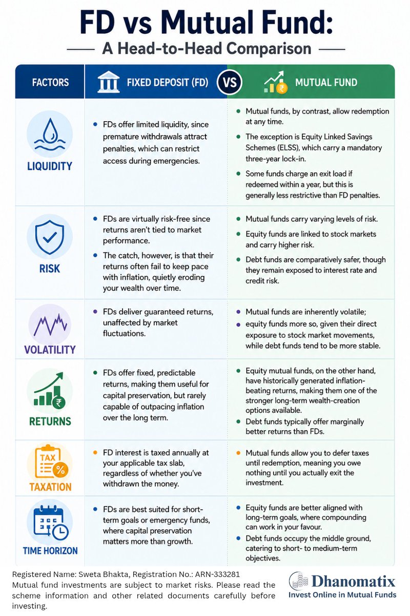 dhanomatix's tweet photo. FD vs Mutual Fund - A head to head comparison 
Follow us for such more information 
#mutualfunds #FixedDeposit #wealthcreation #sip https://t.co/sHfyvKMbpZ