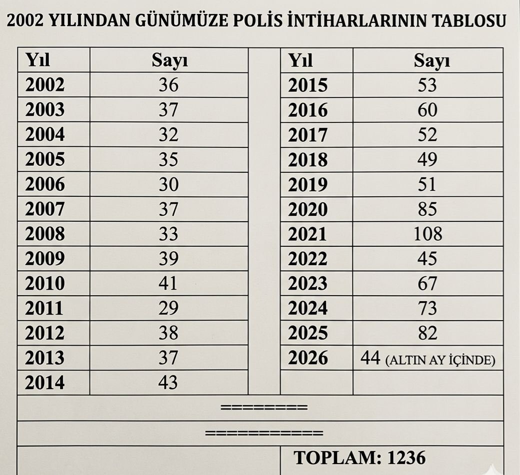 polissorunlar's tweet photo. Emniyet Teşkilatında yıllar içinde gerçekleşen intiharlar.

Lütfen bu görseli whatsapp ve diğer sosyal medyalarda durum olarak paylaşınız. Bu sorunu tüm vatandaşlarımıza duyurmamız gerekiyor.

Bu sorunu bizler biliyoruz. Bilmeyenlere de gösterelim. #PolisiDuyunSnRte https://t.co/0vlRBMnVTd