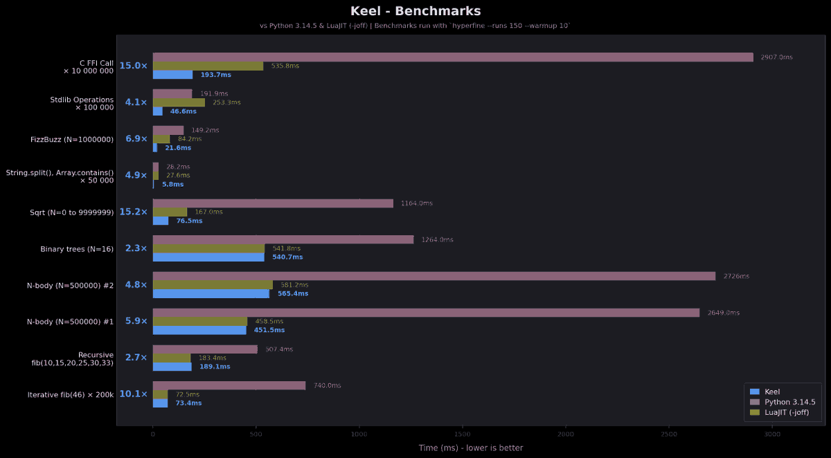 horace_hoff's tweet photo. Keel 0.2 is out!
Keel is a fast, statically-typed interpreted #ProgrammingLanguage that aims to combine #Rust-like syntax with #Python’s ease-of-use.
~2-15x faster than Python, competitive with #LuaJIT (-joff).

Repo: https://t.co/D23Fp8aSmz
Website: https://t.co/1tNpIQQboS https://t.co/1H5JCfeeIp