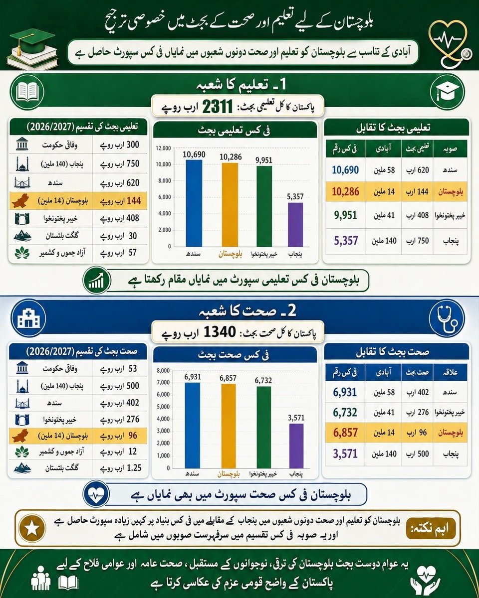 akbarBugti666's tweet photo. بلوچستان کا تعلیمی بجٹ 144 ارب روپے (14 ملین آبادی) = فی فرد 10,286 روپے، جو پنجاب کے 750 ارب (140 ملین آبادی) = فی فرد 5,357 روپے سے تقریباً دوگنا ہے۔ یہ پاکستان کی جانب سے بلوچستان کی تعلیمی ترقی کو واضح قومی ترجیح ظاہر کرتا ہے۔

#بجٹ_میں_بلوچستان_کا_بڑا_حصہ https://t.co/h6vzkz1xpa