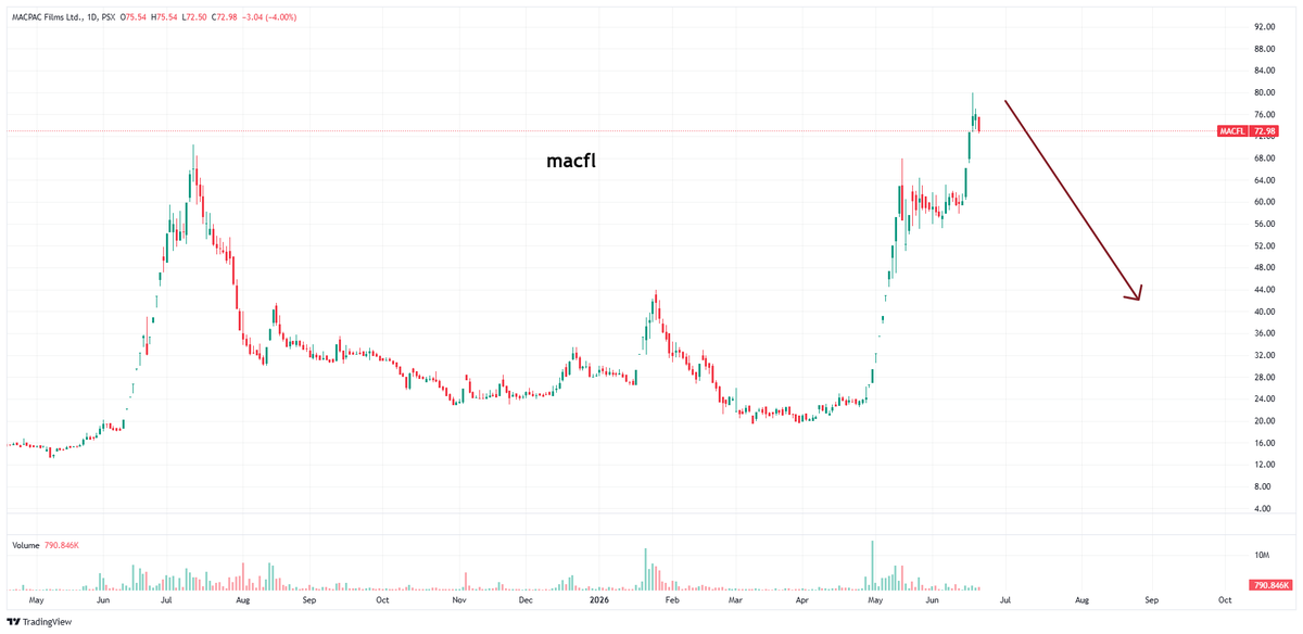 Nasir_dar101's tweet photo. I KNOW WE EXITED A BIT ERALY ROUND 55.
BUT WHO CARES, THAT WAS 100%
and now? don,t touch it any more.
#macfl #kse100 #psx https://t.co/3fzV1CXyoU