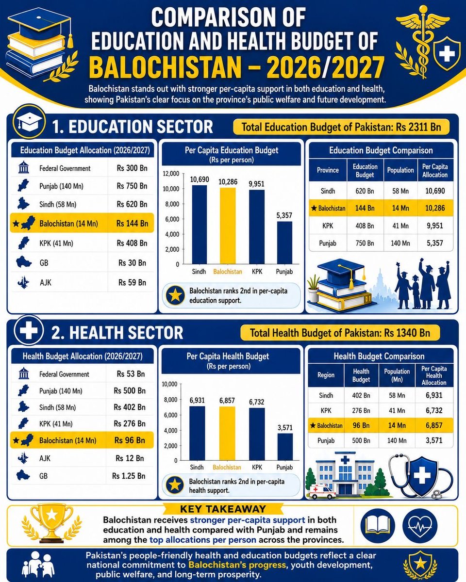 akbarBugti666's tweet photo. Balochistan 2026/27 edu &amp; health budget shows strong per-capita support. Rs144B edu + Rs96B health = top per-person allocation, ahead of Punjab &amp; close to Sindh/KPK. Focus on youth, healthcare &amp; public welfare.
#بجٹ_میں_بلوچستان_کا_بڑا_حصہ https://t.co/RegLsnAog3