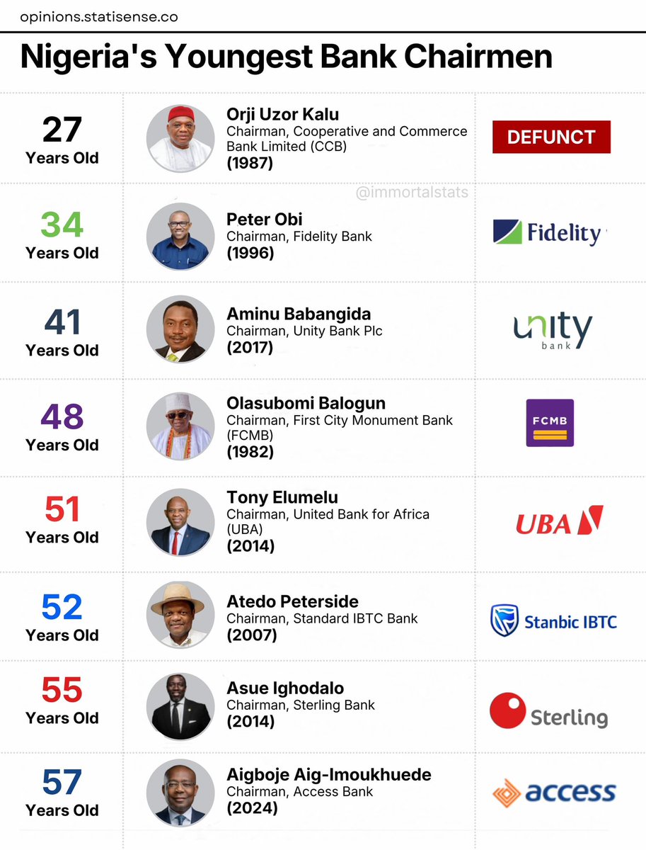 immortalstats's tweet photo. 🇳🇬Nigeria’s Youngest Bank Chairmen https://t.co/h2V45Tlwdg