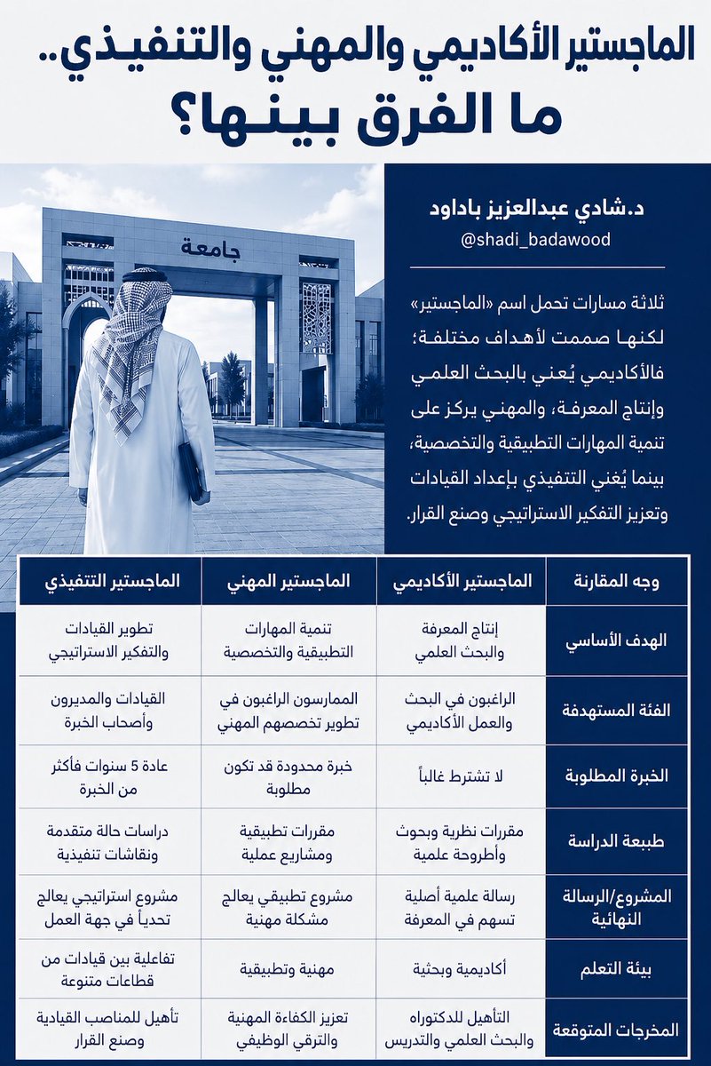 Shadi_Badawood's tweet photo. قبل أن تتقدم لأي برنامج ماجستير، اسأل نفسك: هل أريد أن أكون باحثاً؟ أم خبيراً؟ أم قائداً؟

الإجابة عن هذا السؤال قد تحدد البرنامج الأنسب لك أكثر من اسم التخصص نفسه.
لهذا أعددت هذا الجدول المبسط الذي يلخص الفروق بين #الماجستير الأكاديمي والمهني والتنفيذي. 
#التعليم_الجامعي https://t.co/vOvMXDaI9t