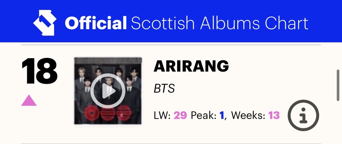 hansa_dul_set's tweet photo. ARIRANG is 18 on the Official Scottish Albums Chart this week 💜 https://t.co/eMq1tQR4E1