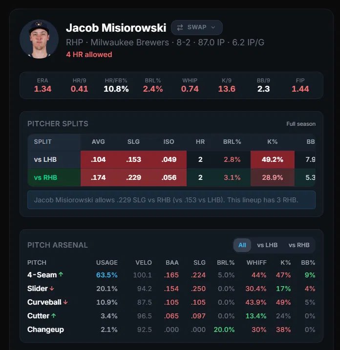 DryftSports's tweet photo. @flyasday @Nickthepicker @UnjuicedApp 1. I like to look at the pitcher section first. Here is an example today looking at Miso he has a high K/9, he also throws the 4 seam 63% of the time with an impressive 44% Whiff rate. His other top 3 pitches also has a high whiff rate. And his K rate vs lefties is 2x righties https://t.co/sQSUNmR1GM