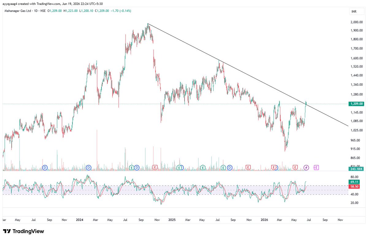vpcvishal's tweet photo. Check out my #MGL analysis on @TradingView: https://t.co/EQalqIbcGh https://t.co/N2DBo6As03