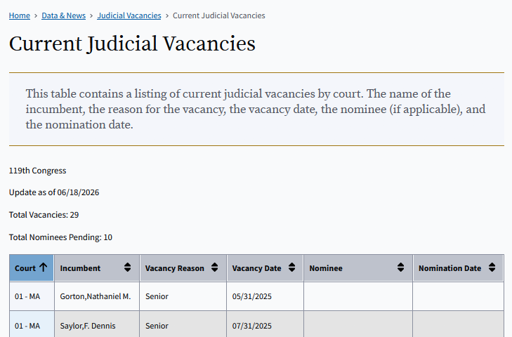 BeyondNonJD's tweet photo. The District of Massachusetts has two openings. 

2029 additions: Rachael Rollins &amp; Michelle Wu? 

Before all the craziness, I figured that if Trump 2.0 wanted to stress test district court blue slips this would have been the place to get creative. https://t.co/4mkMLsx5yh