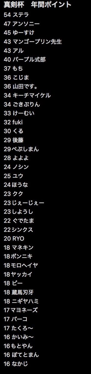 SHINKEN_CS's tweet photo. 🎴真剣杯年間ポイントランキング🎴
上位40名の発表

上位32名を8月末に行われる
決勝大会にご案内致します

またハンネ違いなどでポイント
付与していない場合がございますので
ご自身のポイント確認を希望の場合
DMにてご連絡下さい

残り僅かですが九州の各非公認に
是非ご参加お待ちしております。 https://t.co/yxVIwlbMvq