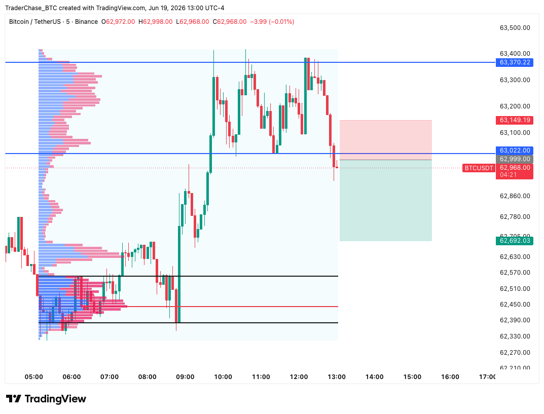Crypto_ChaseTC's tweet photo. Shorting $BTC here 

TP: $62,900
SL: $63,150 https://t.co/sfEMtQlwei