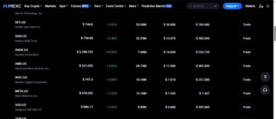 iam_kiddee's tweet photo. The SpaceX IPO launch last week showed just how much attention stock markets can pull when the right opportunity shows up.

While looking for ways to get more exposure to stocks, I came across @MEXC Wall Street Month. 

What caught my attention was the ability to access stock products from the same account I already use, plus the 0 trading fee promo.

With major events like earnings season, AI developments, and Fed decisions around the corner, getting familiar with stock on MEXC now feels like a smart move.