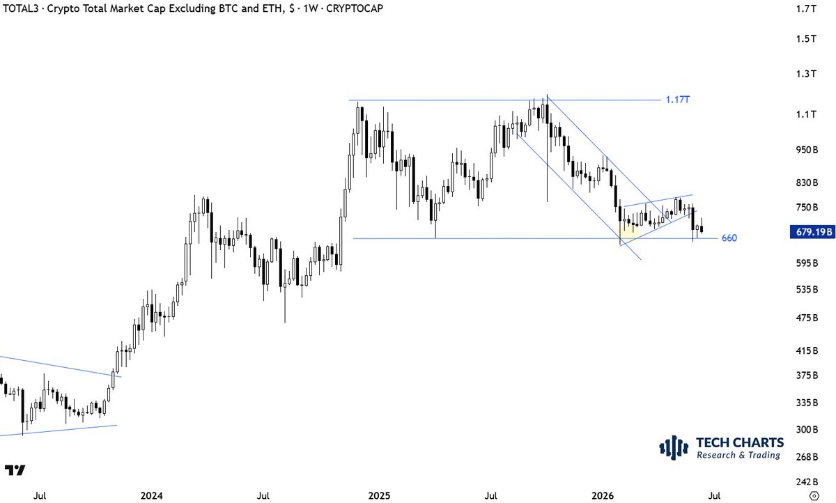 TechCharts's tweet photo. Importance of 660 support. #TOTAL3 https://t.co/8wRARfSEvR