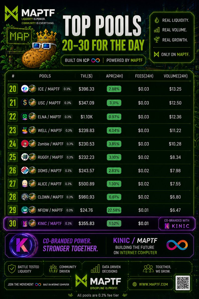 Real_MAP_Tech's tweet photo. Today we're doing the top 20-30 $MAPTF pools today. Highlighting $KINIC @kinic_app for the day! - The Liquidity King of $ICP 👑🌊🥔 https://t.co/WegG5hXBi6