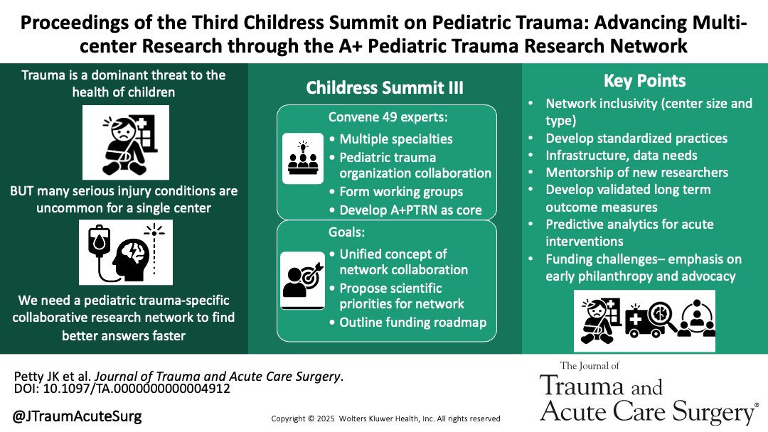 JTraumAcuteSurg's tweet photo. Pediatric trauma is the #1 cause of childhood death, yet research remains fragmented. Our paper highlights how the A+PTRN network—launched via the 3rd Childress Summit—is advancing national, collaborative research to transform care for injured children. #PedsTrauma #APlusPTRN
#APTRNOfficial; #saveinjuredkids; @wakeforestmed; @PhxChildrens; @ChildrensNatl; @KECKSchool_USC; @archildrens
https://t.co/iytnheYVPS