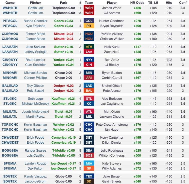 luisespinal__'s tweet photo. ⚾️HR Model 6/19
 
💣2 bats per game that stand out most to go deep today. Play them straight or use them for hits and 2+ bases parleys for more consistency. https://t.co/qVjWXv8kDa
