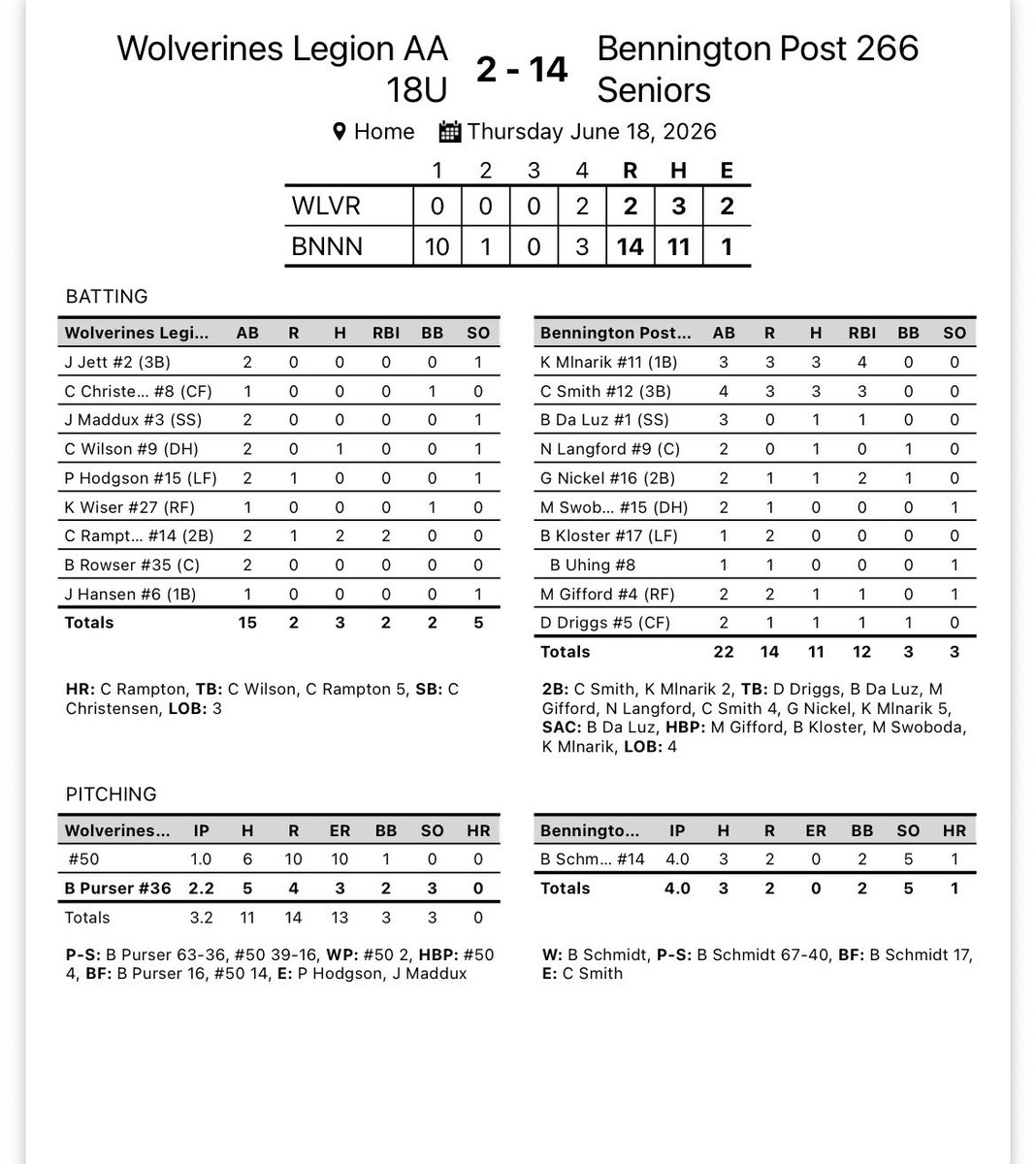 Post266SRs's tweet photo. Post 266 kicked off the Battle of Omaha tournament with a 14-2 win over Cache (Utah)!

‘27 @schmidt_brandt picks up the win. 4 IP with 5 K’s.

‘27 @MlnarikKel 3-3, 2 2B, 4 RBI, HBP
‘27 @ConnorS2027 3-4, 3 RBI, 2B
‘27 @Brendondaluz1 1-3, RBI
‘26 @NoahL_9 1-2
‘27 @GabrielNic30821 1-2, 2 RBI
‘26 Myles Gifford 1-2, RBI
‘27 @dom_driggs 1-2, RBI