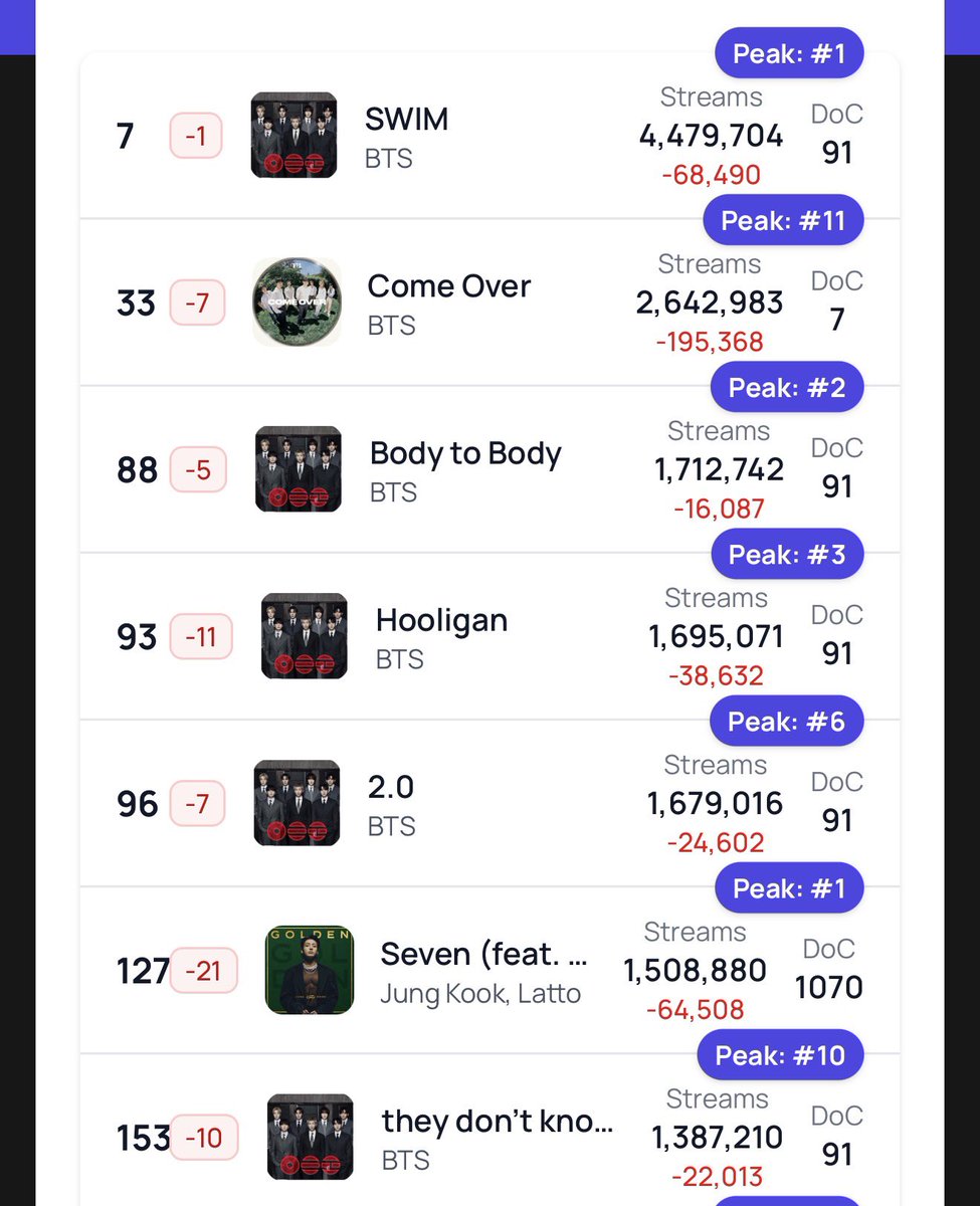 BTSChartsCanada's tweet photo. Spotify Global — Daily Top Songs (2026-06-18) https://t.co/STQoWUtYhs