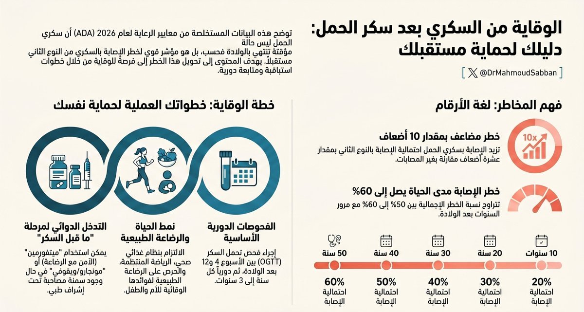 DrMahmoudSabban's tweet photo. ١٠ أضعاف نسبة الاصابة بالسكري النوع الثاني عن بقية الناس!

إذا قد جاكي سكر حمل قبل كدا فدي التغريدة تهمك 

الإصابة بسكري الحمل تزيد من احتمالية الإصابة بالنوع الثاني من السكري بمقدار 10 أضعاف مقارنة بغير المصابات

خطر الإصابة مدى الحياة: 50-60%
حيث تكون نسبة خطر الاصابة بالسكري النوع الثاني في

10 سنوات: 20%
20 سنة: 30%
30 سنة: 40%
40 سنة: 50%
50 سنة: 60%

طيب ليش باقول كدا؟ 
- عشان الاصابة بالسكري النوع الثاني غير حتمية وفي اشياء تقدري تسويها عشان بإذن الله تحمي نفسك من السكري 

زي ايش؟
- اول شي فحص تحمل السكر (اختبار العصير OGTT): من ٤ - ١٢ اسبوع بعد الولادة
- الرضاعة الطبيعة
- نمط الحياة الصحي من اكل ورياضة ونشاط
- اذا في سمنة نعالجها
- فحص السكر كل سنة الى ٣ سنين
- فحص السكر قبل محاولة الحمل 

 اذا في مرحلة ما قبل السكر ممكن نستعمل 
- ميتفورمين: الوحيد الي ينفع مع الرضاعة
- مونجارو او ويقوڤي اذا كان زيادة وزن مصاحبة وما ينفعوا مع الرضاعة