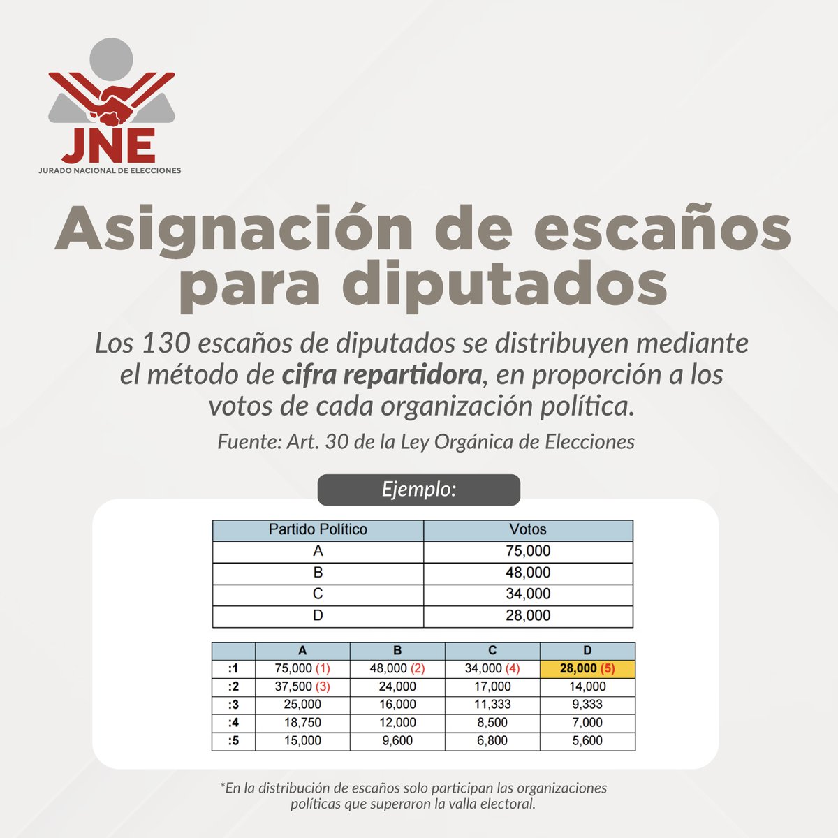 JNE_Peru's tweet photo. 🧐¿Quiénes lograron escaños en la Cámara de Diputados?🏛️
Te explicamos cómo funciona la valla electoral y la cifra repartidora, para que la desinformación no te sorprenda.✅ (1/2)
#EleccionesSinFake #JNEfactchecking #EG2026 #JNEexplica https://t.co/nUsII6xfsR