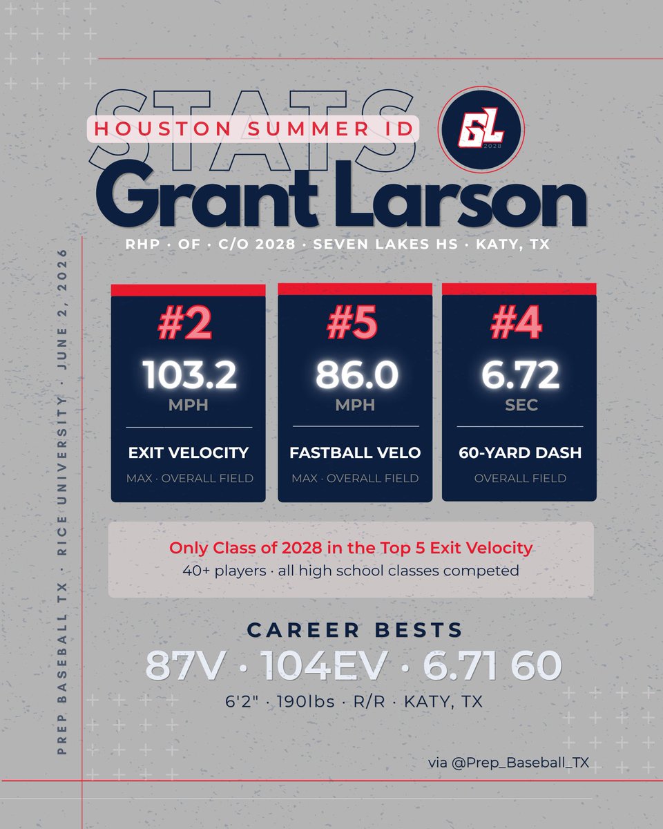 grantlarson2028's tweet photo. Exit velo. Fastball. Speed. Three categories, one field. Blessed for the opportunity to compete.

🏁@PrepBaseball_TX | Houston Summer ID · Rice University

Class of 2028 · RHP / OF · Seven Lakes · AABO 17U

#GrantLarson2028 #Texas2028 #Class2028 https://t.co/V11SmzNx33