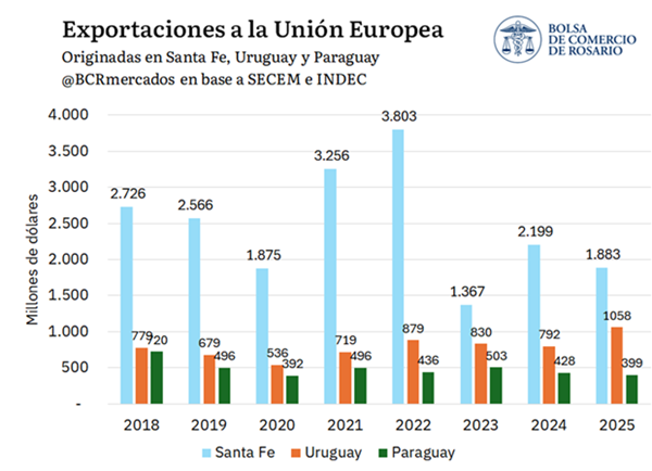 BCRmercados's tweet photo. La provincia de Santa Fe exporta a la UE más que Uruguay y Paraguay juntos

https://t.co/szIcs6KsNy https://t.co/yQYiMeOlVl